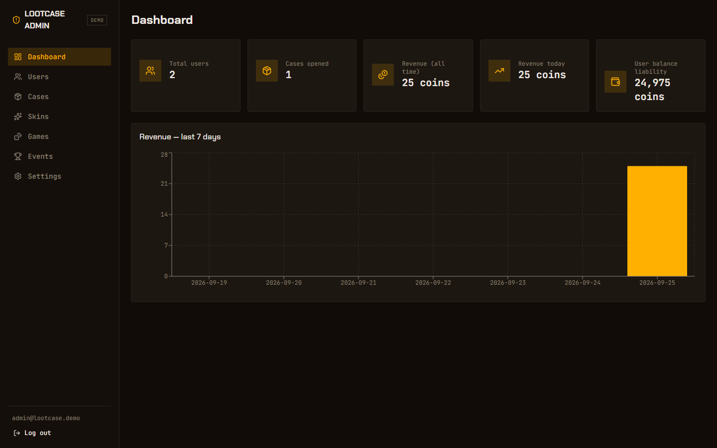 Live Back Office dashboard from the LootCase reference build — revenue, cases opened, user balance liability
